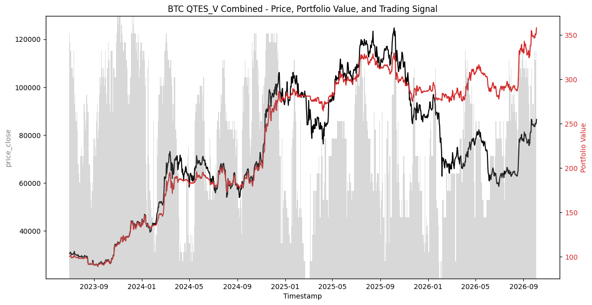 QTES V portfolio value since July 2023 and the share of the portfolio invested each day