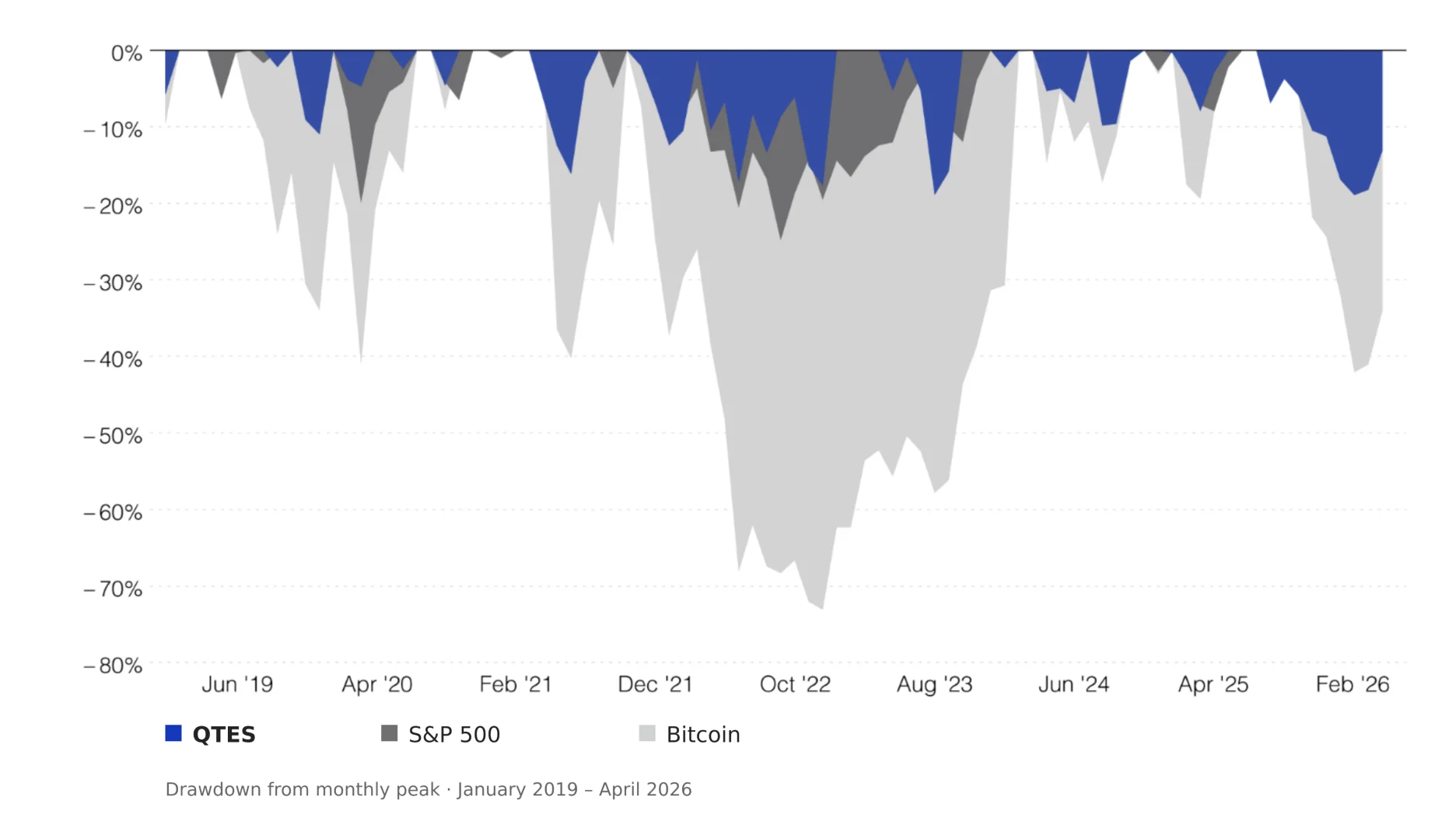 Drawdown from monthly peak, January 2019 to April 2026: QTES, S&P 500 and Bitcoin