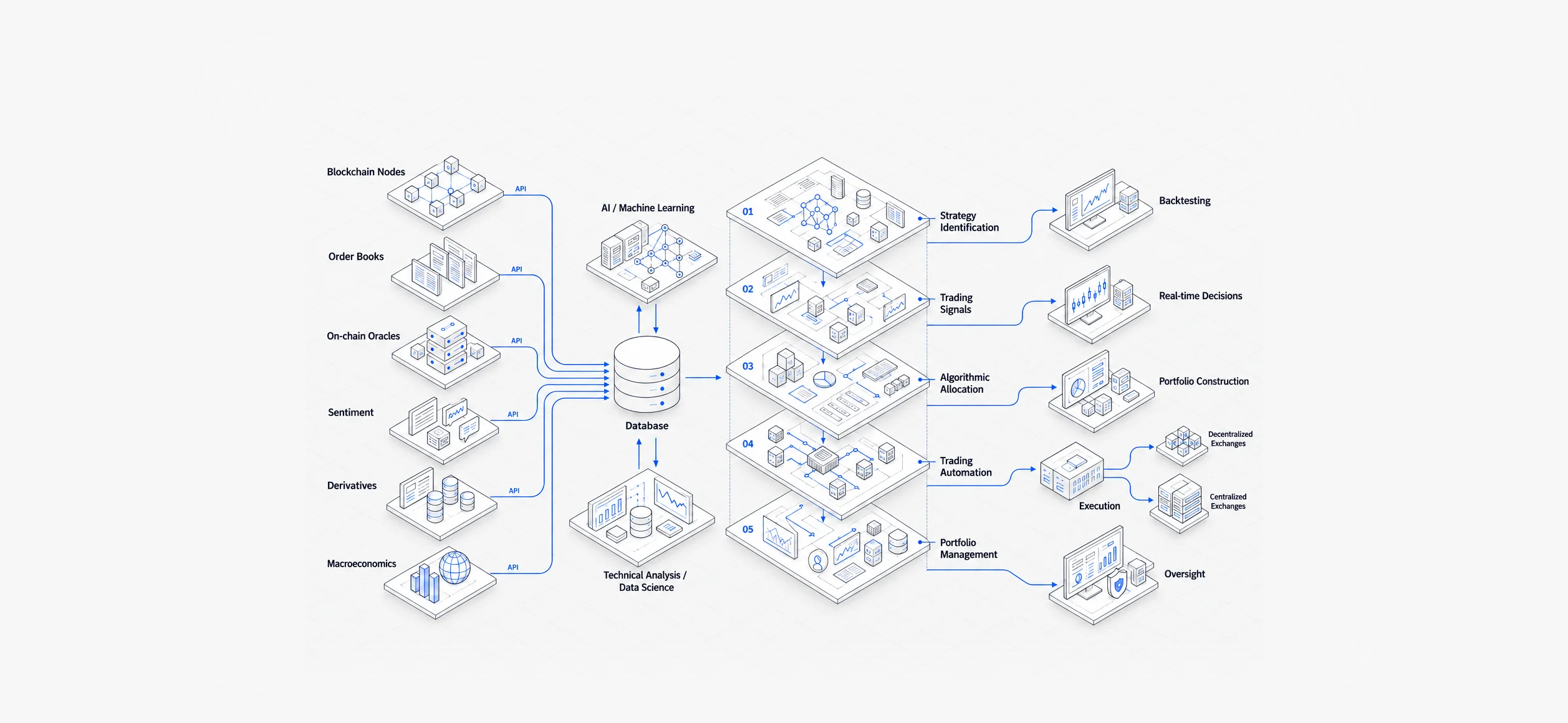 QTES engine architecture: data sources flow through research, models and compute into execution and the data centre