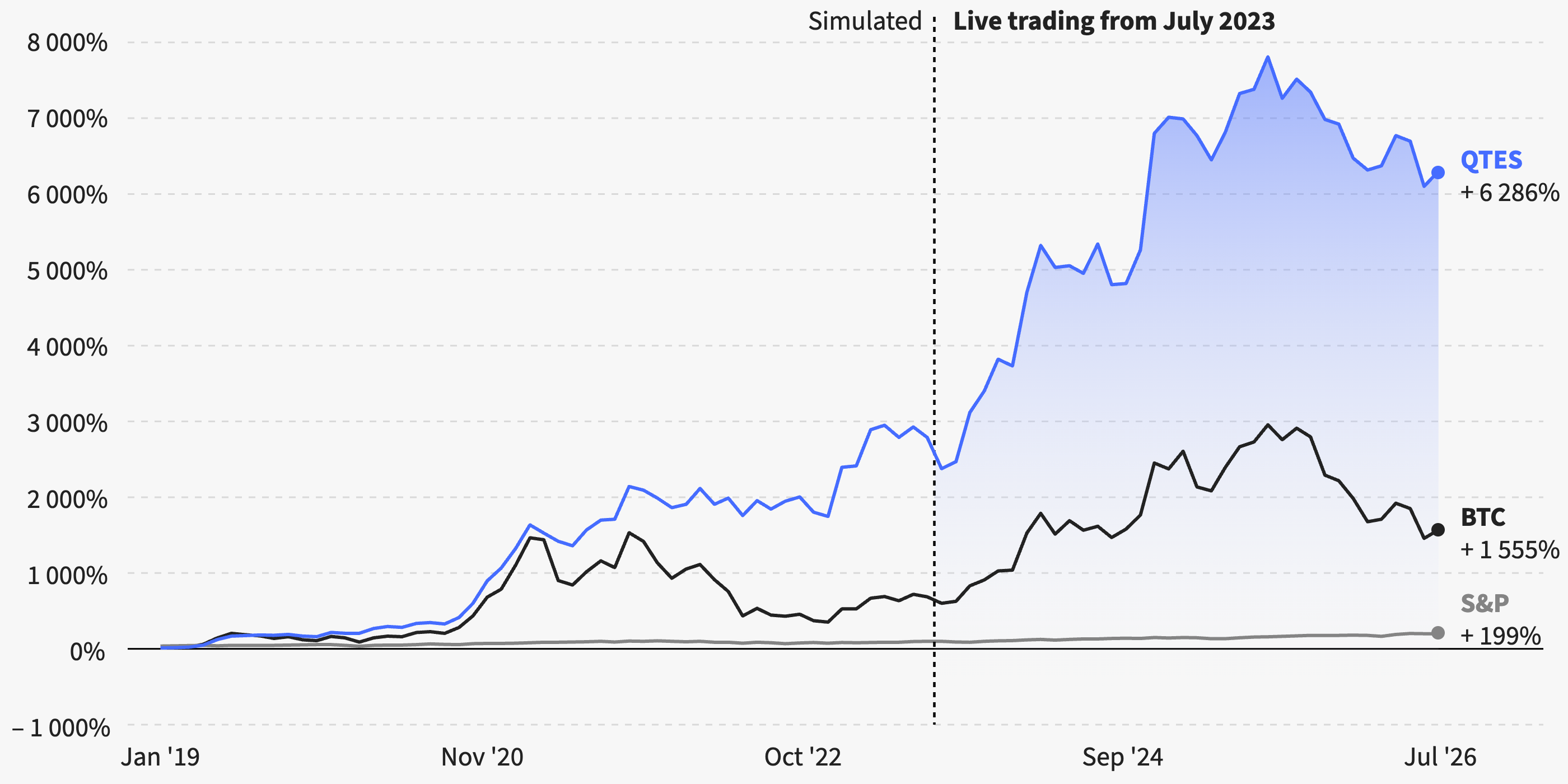 Cumulative performance since January 2019: QTES +6,286%, Bitcoin +1,555%, S&P 500 +199%