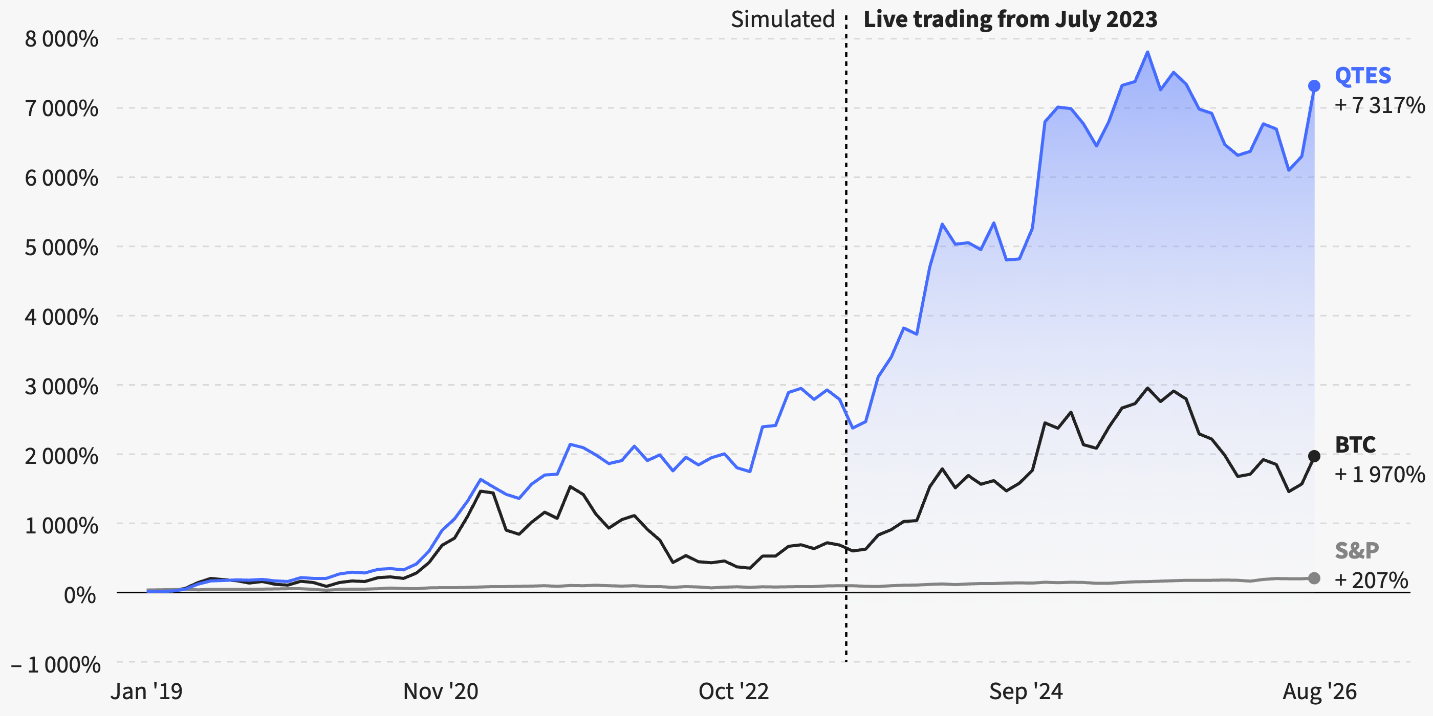 Cumulative performance, January 2019 to August 2026: QTES +7,317%, Bitcoin +1,970%, S&P 500 +207%