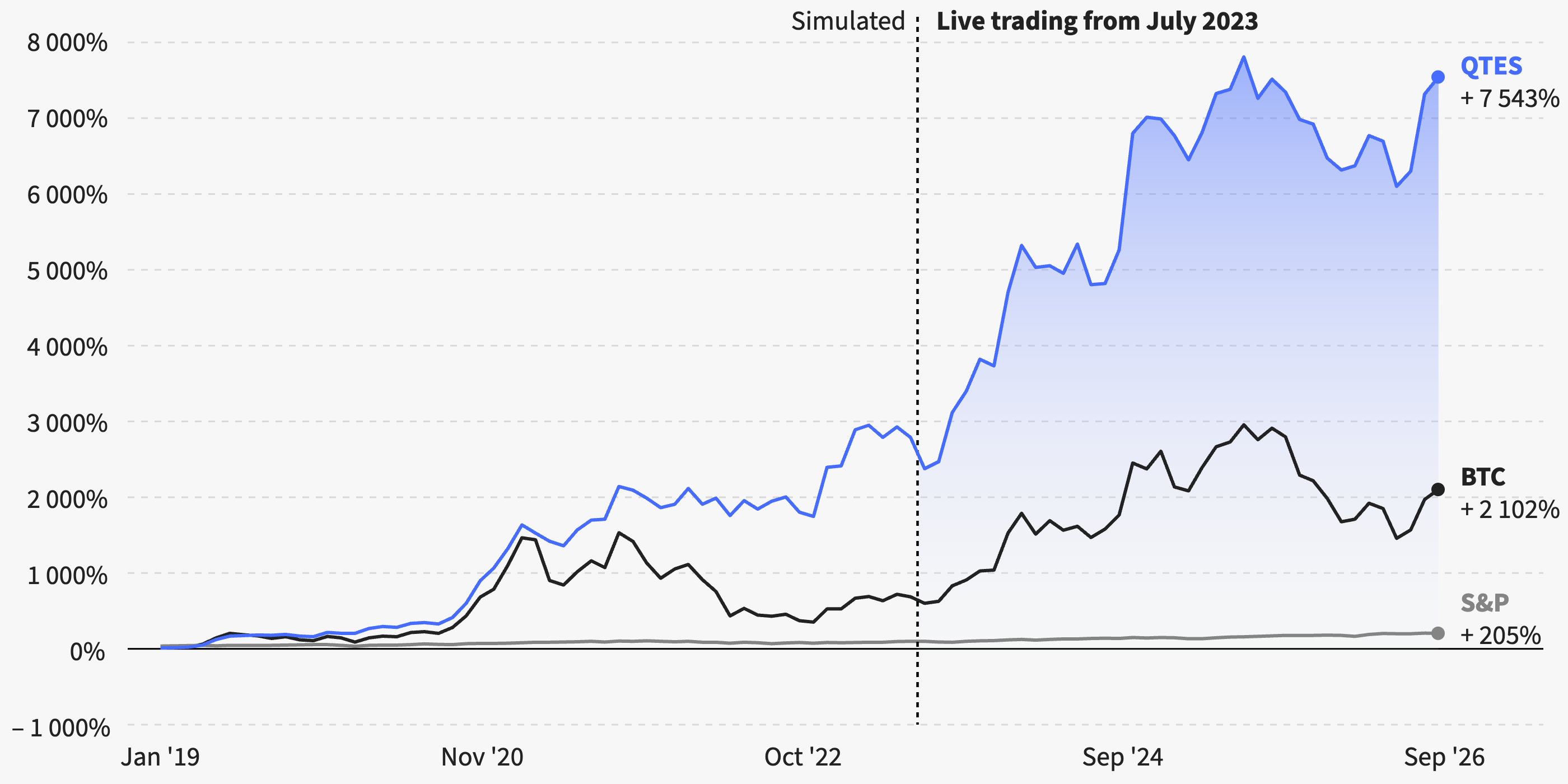 Cumulative performance, January 2019 to September 2026: QTES +7,543%, Bitcoin +2,102%, S&P 500 +205%